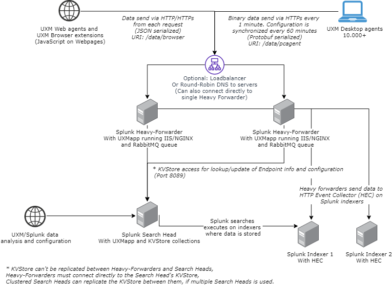 UXM-Splunk-Distributed-Architecture.png